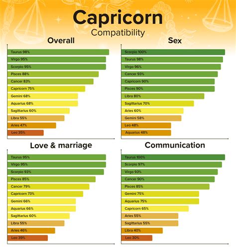 best compatible for capricorn